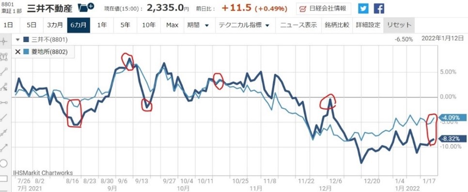 三井不動産