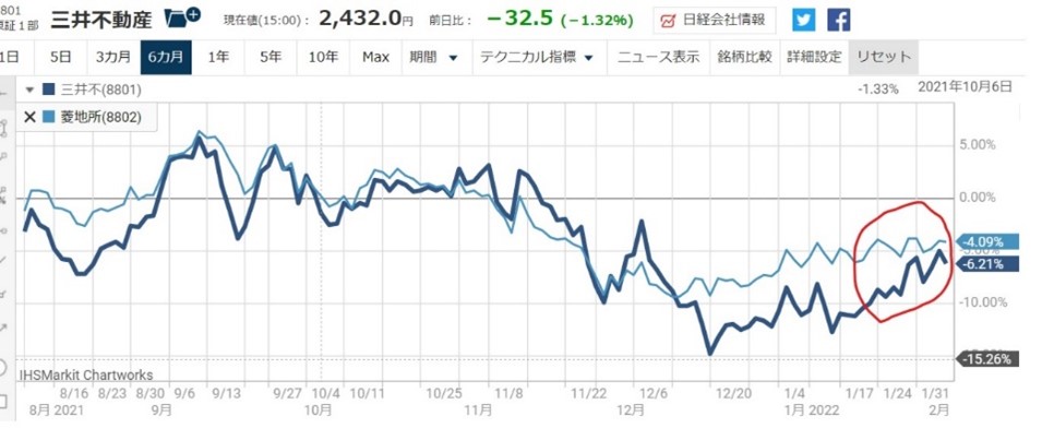 三井不動産