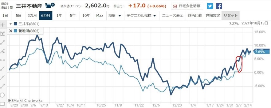三井不動産