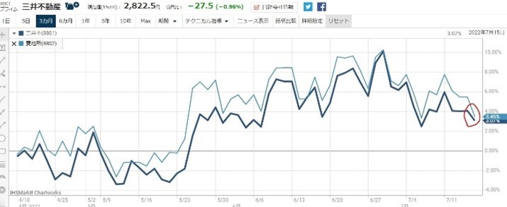 8801三井不動産買いと8802三菱地所売り