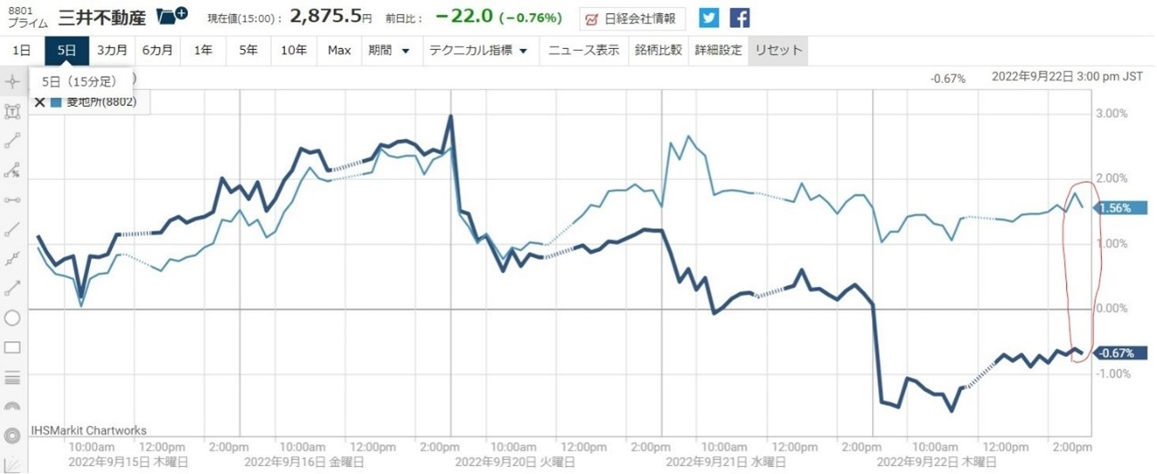 8801三井不動産買いと8802三菱地所売りのさや取り