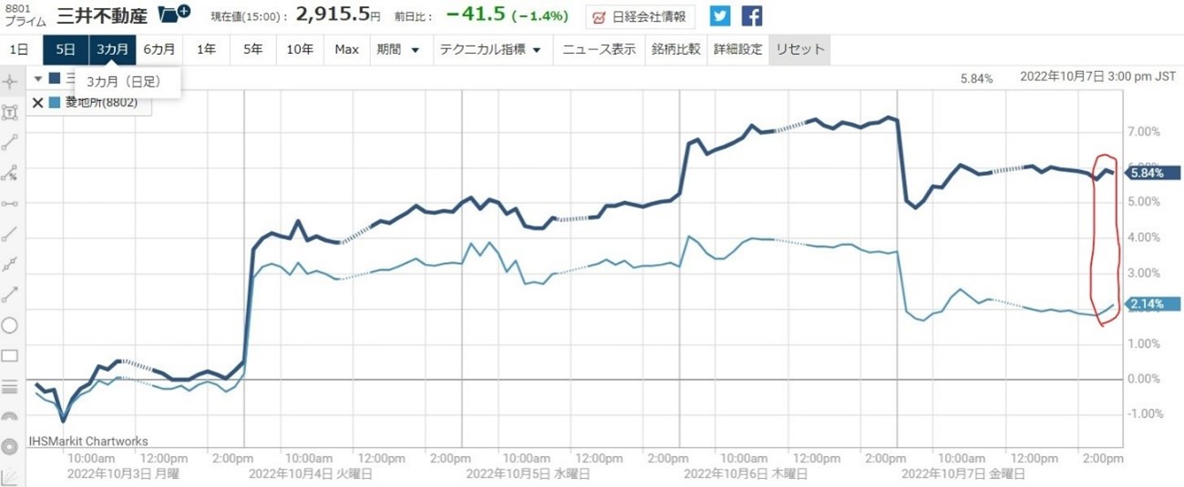 8801三井不動産買いと8802三菱地所売りのさや取り