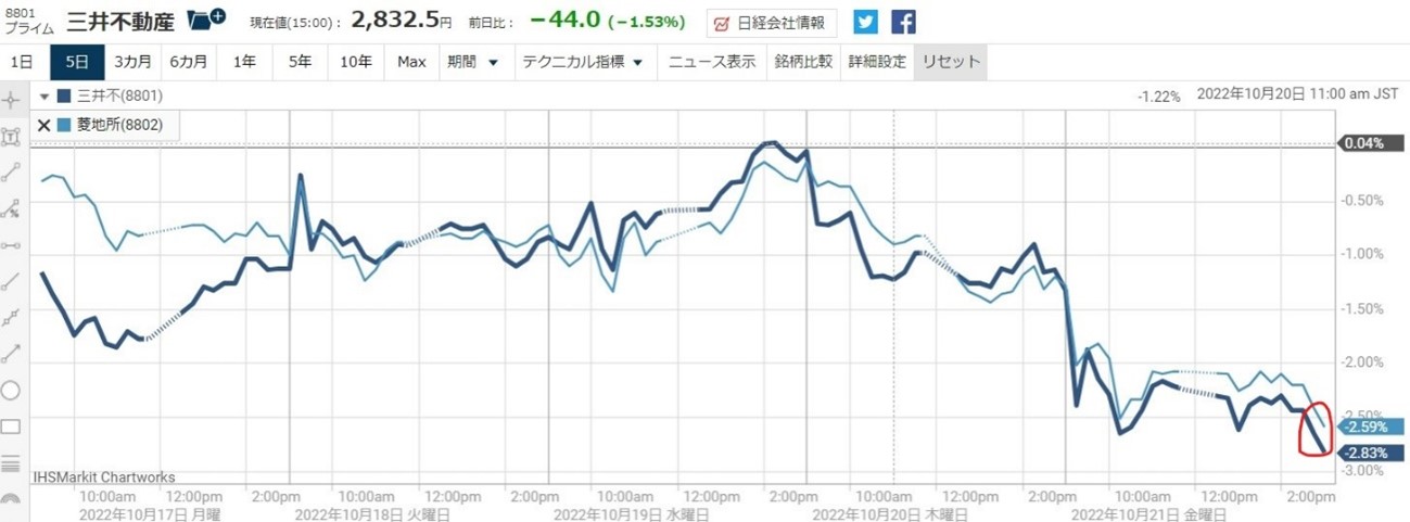 8801三井不動産買いと8802三菱地所売りのさや取り