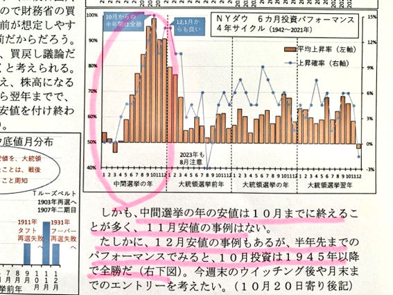 中間選挙の年の安値は10月までに終えることが多い 10月20日付レポート