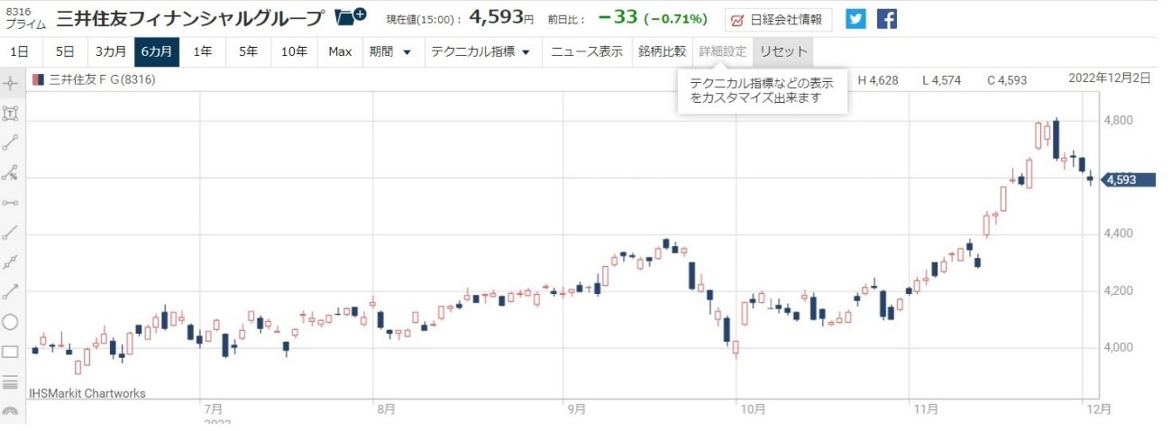 8316三井住友FG