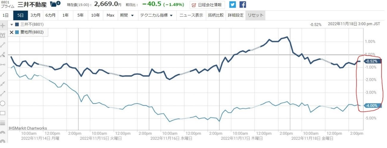 8801三井不動産買いと8802三菱地所売りのさや取り