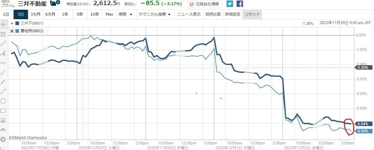 8801三井不動産買いと8802三菱地所売りのさや取り