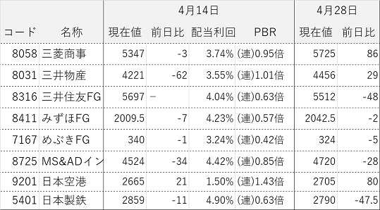 コア・サテライト戦略 株式銘柄群