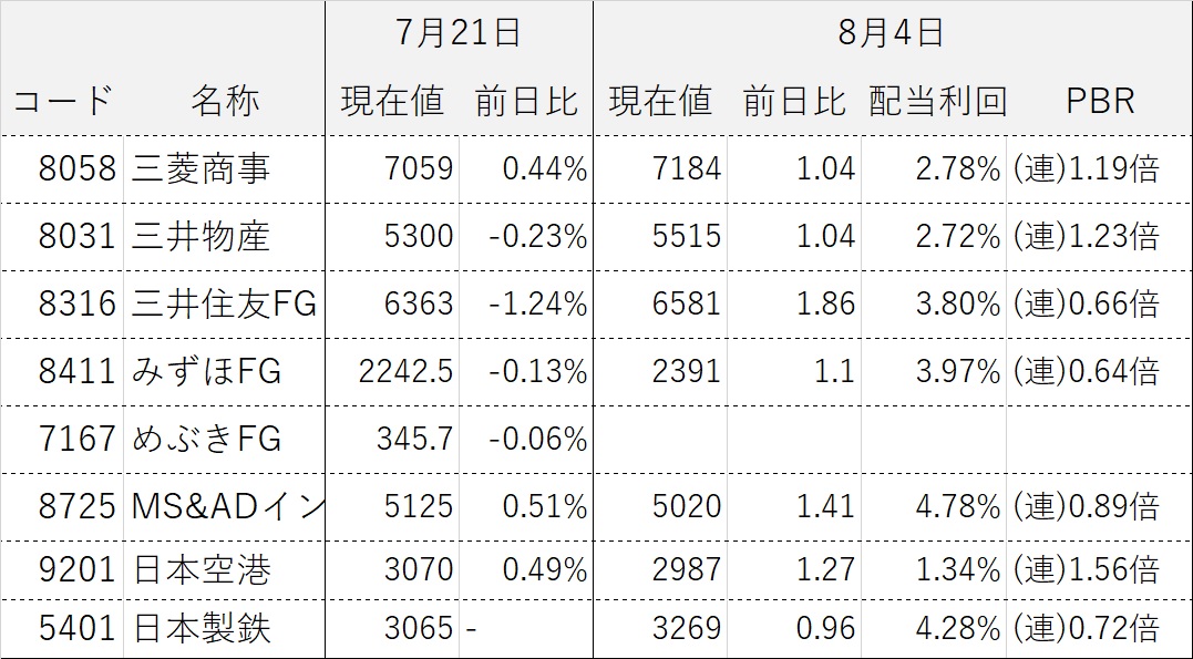 コア・サテライト戦略 株式銘柄群