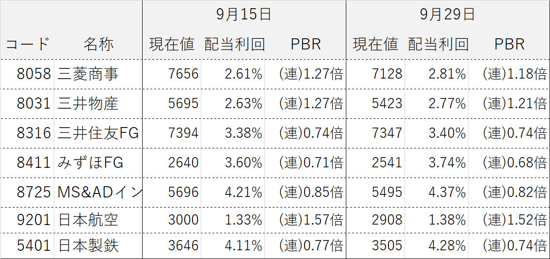 コア・サテライト戦略 株式銘柄群