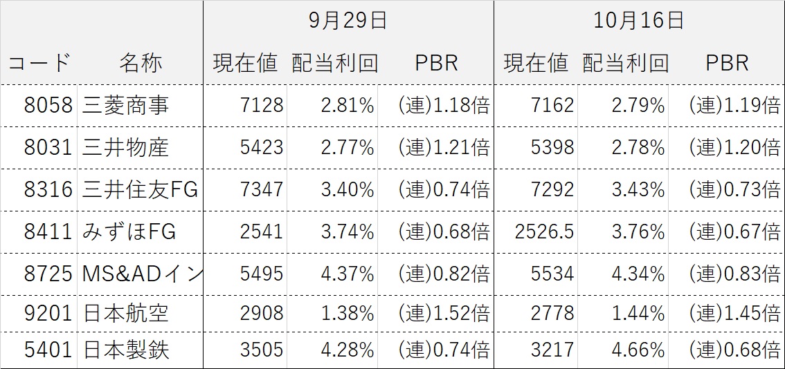 コア・サテライト戦略 株式銘柄群