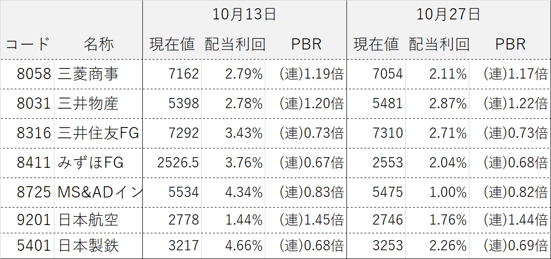 コア・サテライト戦略 株式銘柄群