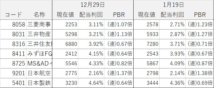 コア・サテライト戦略 株式銘柄群