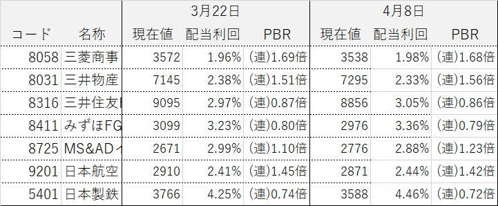 コア・サテライト戦略 株式銘柄群