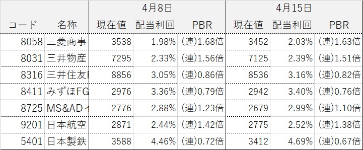 コア・サテライト戦略 株式銘柄群