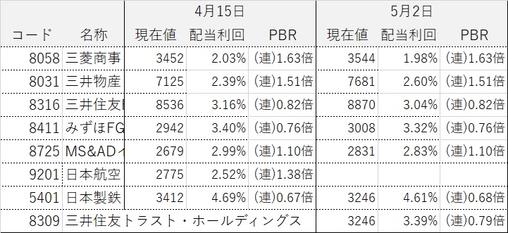コア・サテライト戦略 株式銘柄群