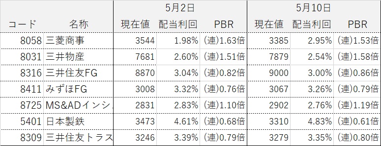 コア・サテライト戦略 株式銘柄群