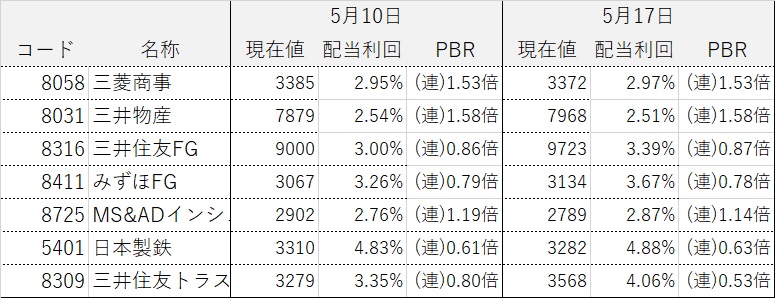 コア・サテライト戦略 株式銘柄群