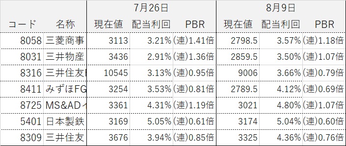 コア・サテライト戦略 株式銘柄群
