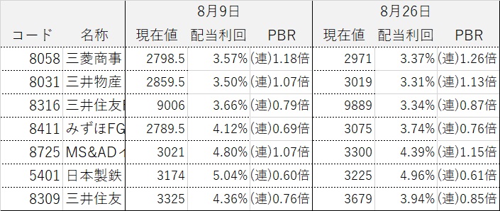 コア・サテライト戦略 株式銘柄群