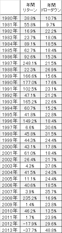 アベレーション過去の成績